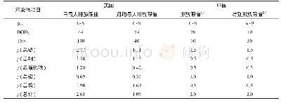 《表2 中美污水排放标准中部分污染物限值的比较》