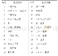 《表2 3家企业循环水中共有的VOCs检出物》