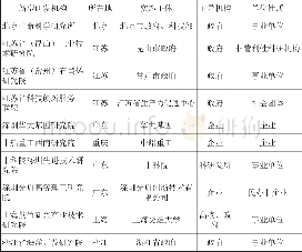 《表1 新型研发机构的建设模式》