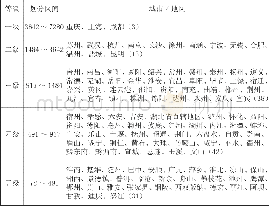 《表2 2016年长江经济带城镇等级体系 (按人口和GDP的几何平均)》