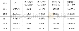 《表2 河南省2012年~2016年农民职业技术培训人数统计表》