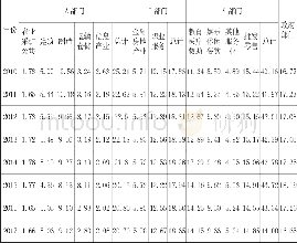 《表3 美国行业部类就业占比情况 (2010年~2017年, 单位:%)》