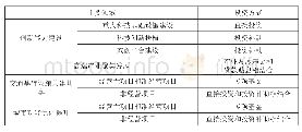 《表1 优化开发区投资政策方案》