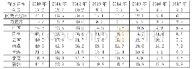 《表2 2010年~2017年民族8省贫困发生率 (%)》