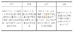 《表3 四大资产管理公司对国有商业银行不良贷款的第二次剥离 (2004-2008)》