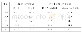 《表4 1978-1992年工业结构变动情况 (%)》