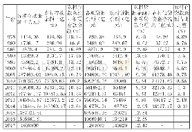 《表2 1978-2017年我国农村存贷规模以及信贷资金流出的情况》