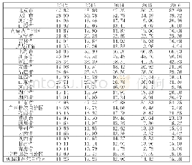 《表4 2012-2016年30个省市的现代化经济体系指数》