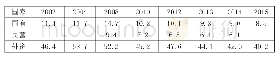《表5 2002-2015年我国不同所有制装备制造业大中类企业的出口占产值比重 (%)》
