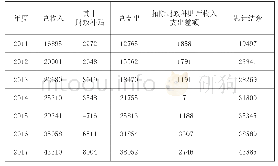 《表1 城镇职工基本养老保险基金收支情况》