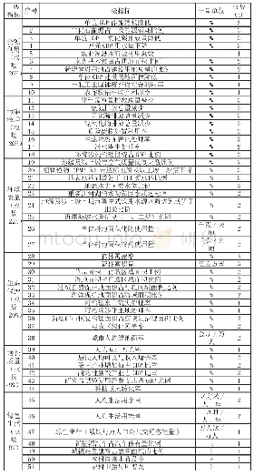 《表2 绿色发展指数体系：完善生态文明建设年度评价制度的思考》