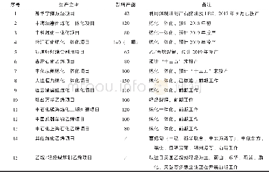 《表8 国内在建及拟建的主要蒸汽裂解制乙烯项目情况》