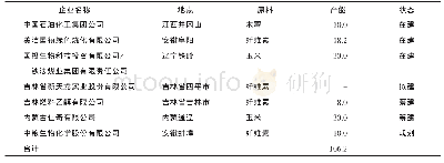 《表2 部分在建、拟建、规划的燃料乙醇项目》