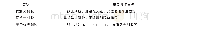 《表5 光刻胶分类：化工新材料在新型显示产业中的应用和发展研究》