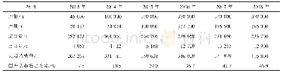 表7 2013—2018年国内乙丙橡胶供需情况