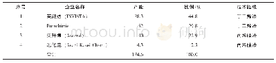 表1 2018年世界己二腈主要生产企业情况