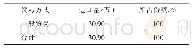 表7 2019年我国大陆丙烯腈进口贸易方式和贸易份额