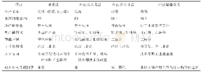 《表4 环己酮各种工艺路线比较》