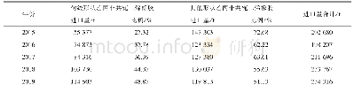 表5 2015—2019年三元乙丙橡胶进口量