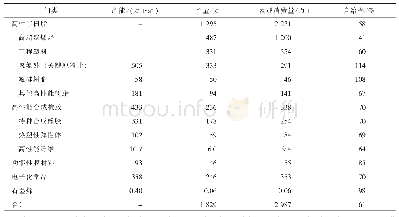 表1 2019年化工新材料主要类别供需情况