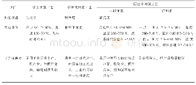 表4 三种具有代表性的石油树脂加氢工艺比较