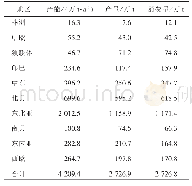 《表1 2018年世界各地区甲苯供需现状》