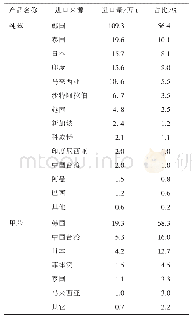 表6 2019年我国大陆“三苯”主要进口来源