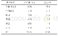 表6 2019年我国大陆MMA主要进口来源