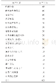 表1 国内己内酰胺主要生产厂家及产能万t/a