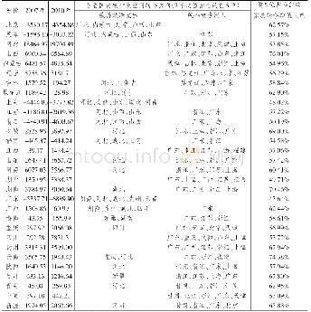 《表1 中国省域间国内碳排放空间转移净值分布特征》