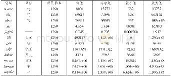 《表1 变量描述性统计：市场一体化是否有助于降低污染排放——基于长江经济带城市面板数据的实证分析》