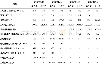 《附表1 严寒地区 (黑龙江、吉林、辽宁) 家庭人均主要变量统计数据》
