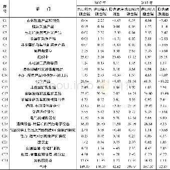 《表1 2007年与2012年中国各部门进出口贸易的隐含碳含量》