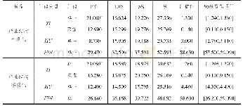 《表8 替换变量后门槛值估计及显著性检验结果》