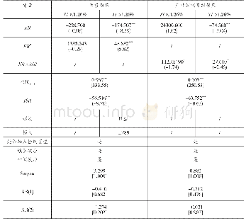 表1 0 替换变量后产业结构高级化模型中动态面板门槛估计结果