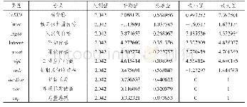 表1 主要变量含义及描述性统计