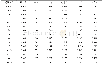 《表2 各变量描述性统计：环境责任、技术创新与公司绩效——来自中国上市公司的证据》