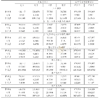 表3 描述性统计：寻找合适的环境规制强度指标——基于中国排污收费政策的视角