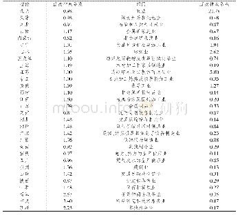 表2 省份层面和部门层面的水污染物直接排放系数