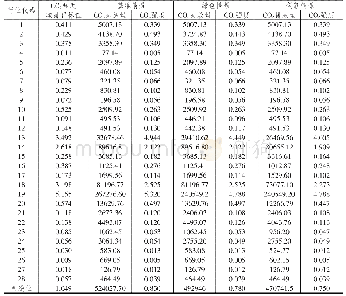 《表3 三种情景下2025年中国制造业各行业CO2排放量和CO2强度》