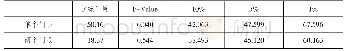 表2 门限效应自抽样检验结果