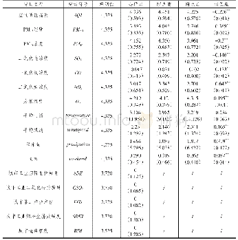 表2 2 0 2 0 年7天带宽下变量描述性统计