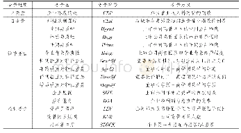 表3 变量定义表：高管团队特征、环境规制与企业环境绩效