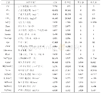 表1 变量及其符号说明：空气污染对居民生活满意度的影响