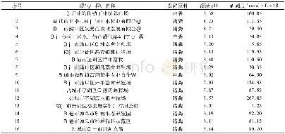 《表2 调研沼气工程的名称、发酵原料、沼液p H及总碱度Table 2 the biogas project’s name, fermentation feed, p H and total alka