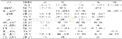 《表5 其他报道中我国各地猪粪沼液的p H值及N、P、K、COD的含量Table 5 Data of p H and N, P, K, COD contentin pig manureslurryfo