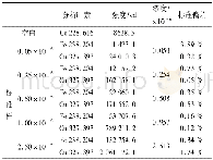 表4 含Co内标的标准样中光谱强度与浓度的关系Table 4 Relationship between spectral intensity and concentration in standard sample containing C