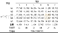 表2 以塔顶四氢呋喃含量为依据的正交试验分析结果Table 2 Analysis results of orthogonal experiment based of tetrahydrofuran mass fraction from to