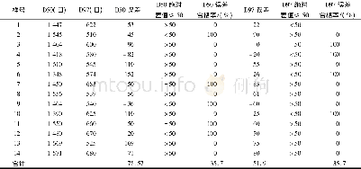 《表1 2017年7-9月份月综合超细白炭黑HX928-11样品指标波动误差表》