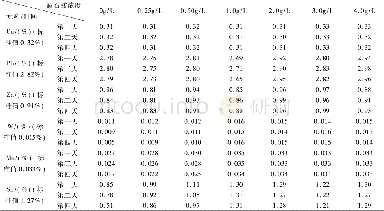 《表2 放置时间与酒石酸浓度对结果的影响Table 2 Effect of laying time and tartaric acid concentration on results》